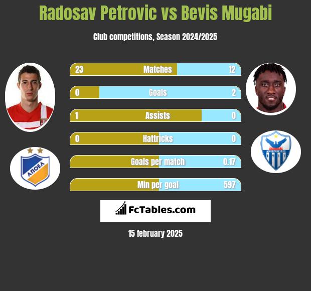 Radosav Petrović vs Bevis Mugabi h2h player stats