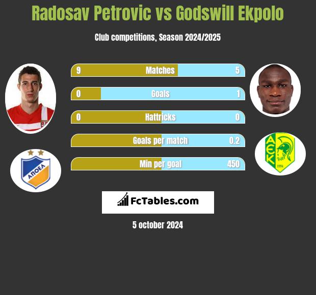 Radosav Petrovic vs Godswill Ekpolo h2h player stats