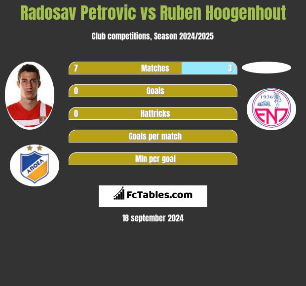 Radosav Petrović vs Ruben Hoogenhout h2h player stats