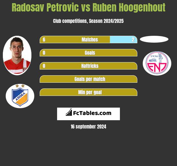 Radosav Petrovic vs Ruben Hoogenhout h2h player stats