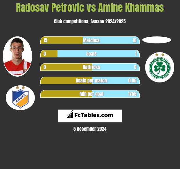 Radosav Petrović vs Amine Khammas h2h player stats