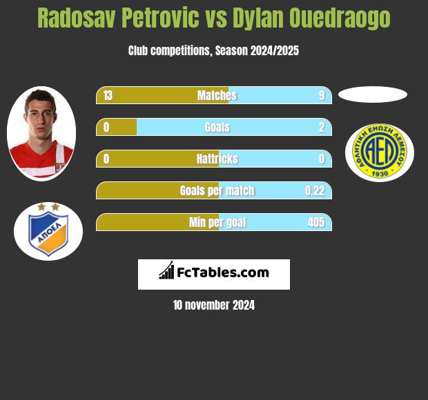 Radosav Petrović vs Dylan Ouedraogo h2h player stats