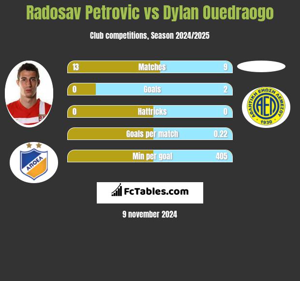 Radosav Petrovic vs Dylan Ouedraogo h2h player stats