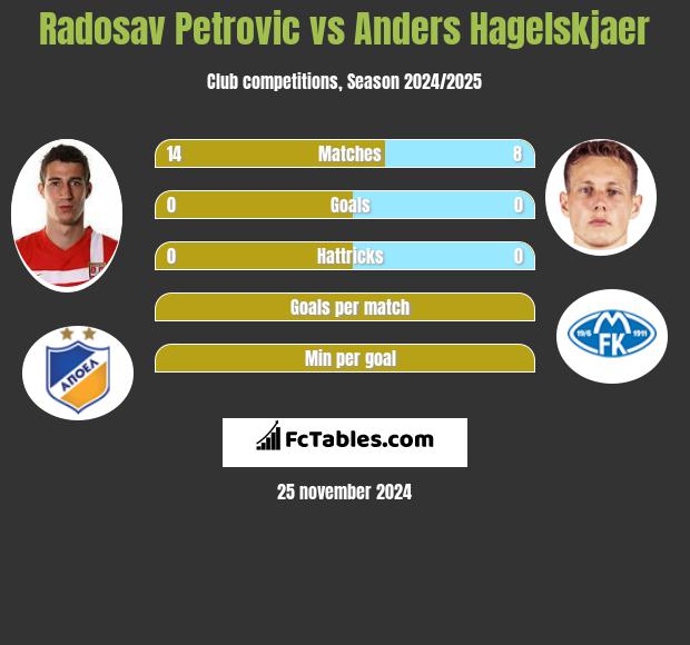 Radosav Petrović vs Anders Hagelskjaer h2h player stats