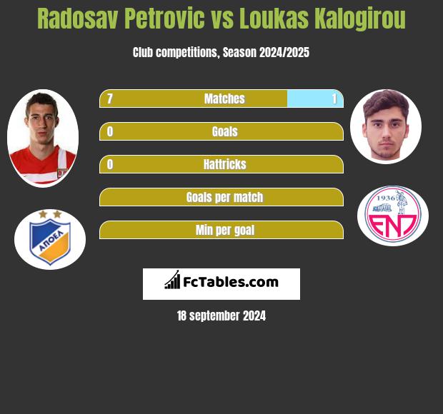 Radosav Petrović vs Loukas Kalogirou h2h player stats