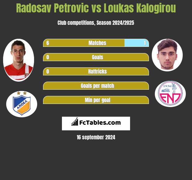 Radosav Petrovic vs Loukas Kalogirou h2h player stats