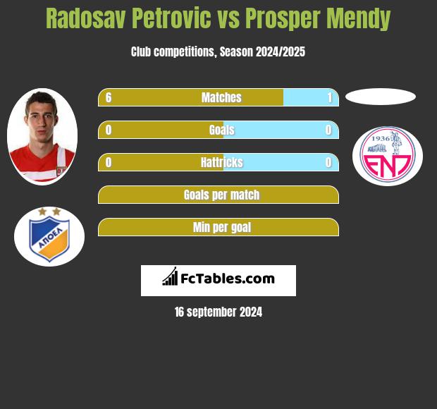 Radosav Petrovic vs Prosper Mendy h2h player stats