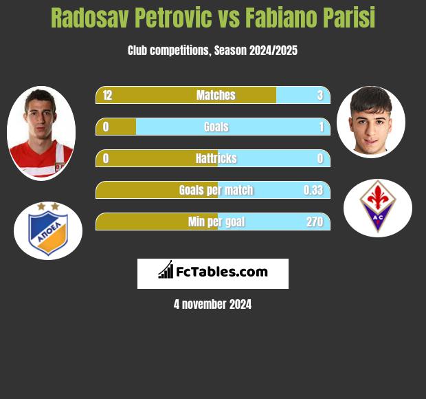 Radosav Petrović vs Fabiano Parisi h2h player stats