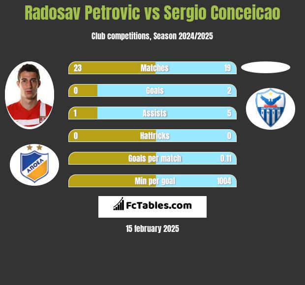 Radosav Petrovic vs Sergio Conceicao h2h player stats