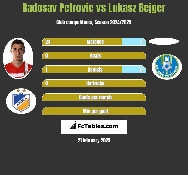 Radosav Petrović vs Lukasz Bejger h2h player stats