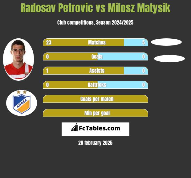 Radosav Petrovic vs Milosz Matysik h2h player stats