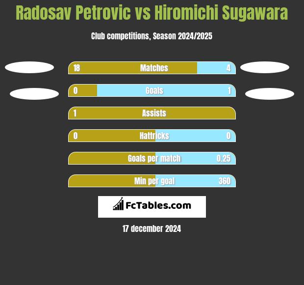 Radosav Petrović vs Hiromichi Sugawara h2h player stats