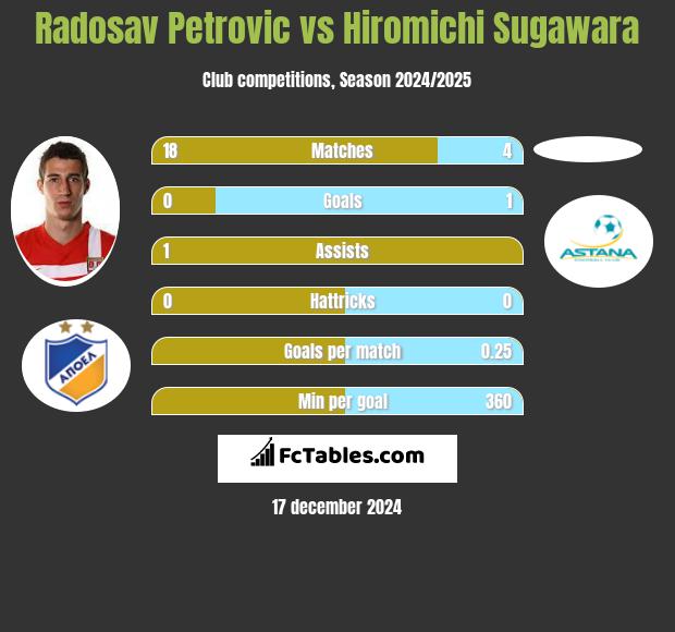 Radosav Petrovic vs Hiromichi Sugawara h2h player stats