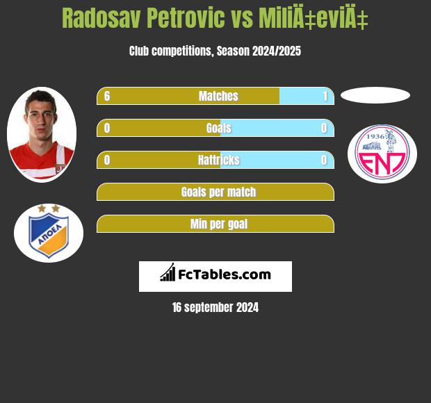 Radosav Petrovic vs MiliÄ‡eviÄ‡ h2h player stats