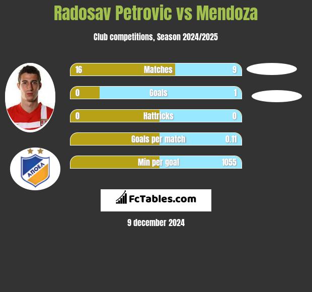 Radosav Petrović vs Mendoza h2h player stats