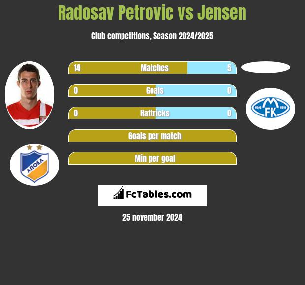 Radosav Petrović vs Jensen h2h player stats