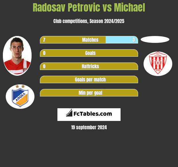 Radosav Petrović vs Michael h2h player stats