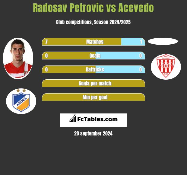 Radosav Petrovic vs Acevedo h2h player stats