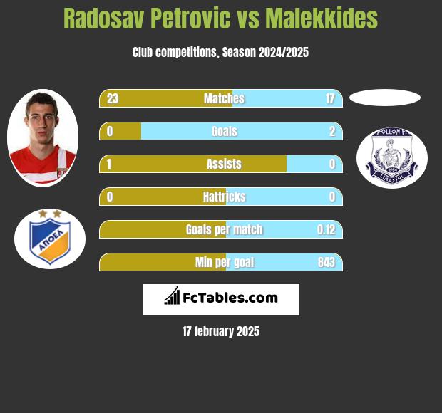 Radosav Petrović vs Malekkides h2h player stats