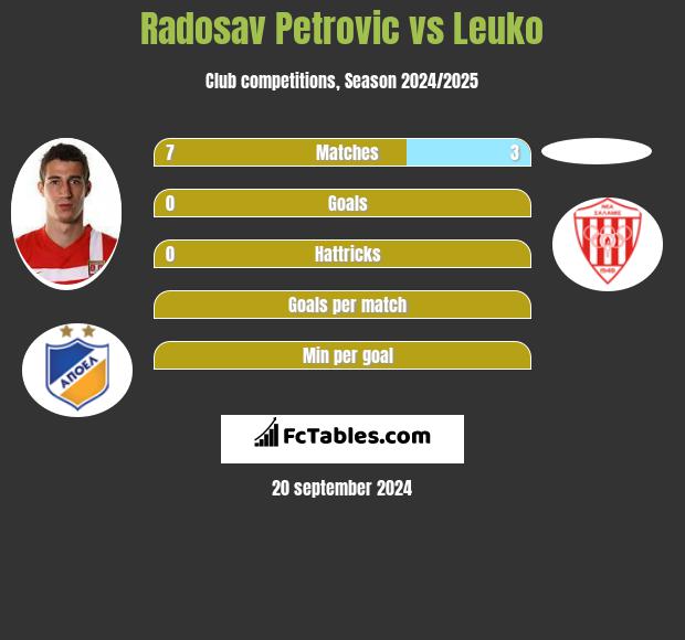 Radosav Petrovic vs Leuko h2h player stats