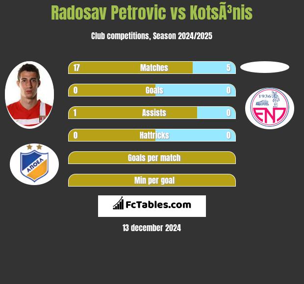 Radosav Petrovic vs KotsÃ³nis h2h player stats