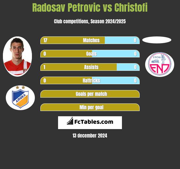 Radosav Petrovic vs Christofi h2h player stats