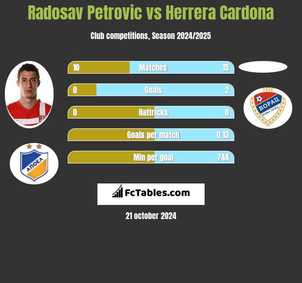 Radosav Petrović vs Herrera Cardona h2h player stats