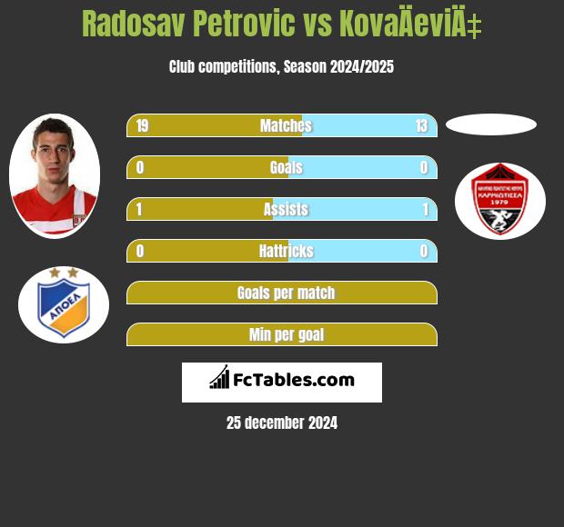 Radosav Petrović vs KovaÄeviÄ‡ h2h player stats