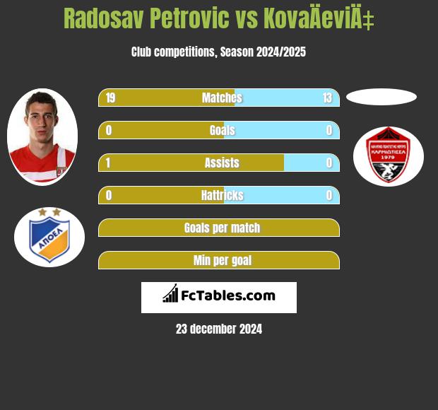 Radosav Petrovic vs KovaÄeviÄ‡ h2h player stats