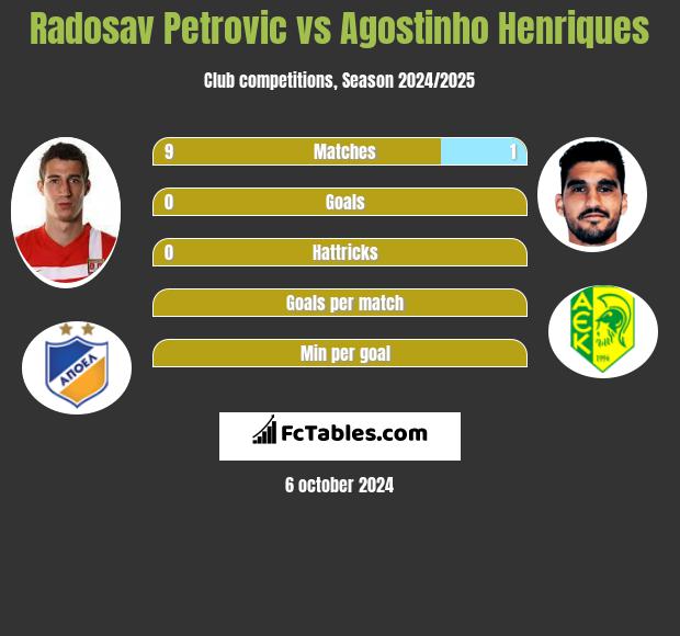 Radosav Petrovic vs Agostinho Henriques h2h player stats