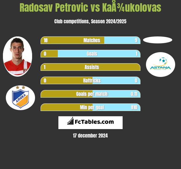 Radosav Petrović vs KaÅ¾ukolovas h2h player stats