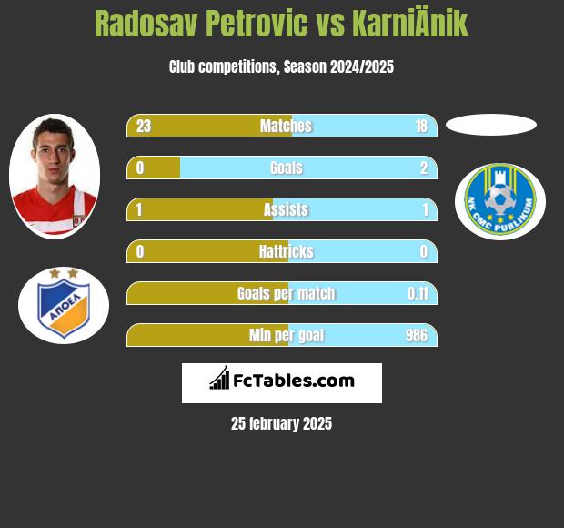 Radosav Petrovic vs KarniÄnik h2h player stats