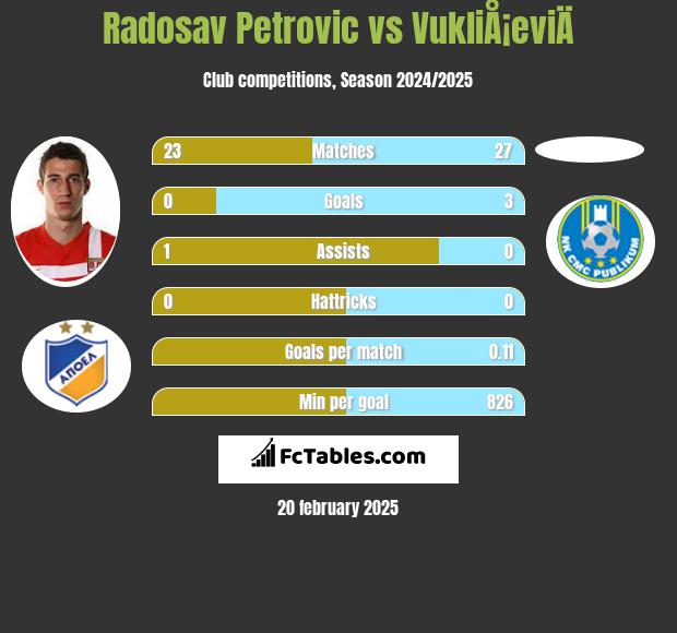 Radosav Petrović vs VukliÅ¡eviÄ h2h player stats