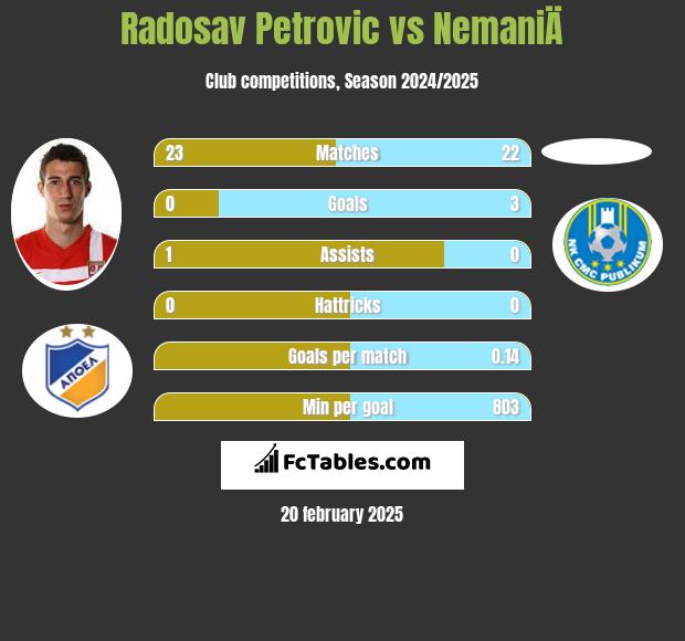 Radosav Petrović vs NemaniÄ h2h player stats