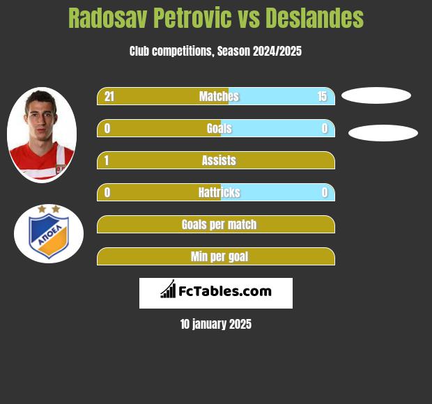 Radosav Petrović vs Deslandes h2h player stats