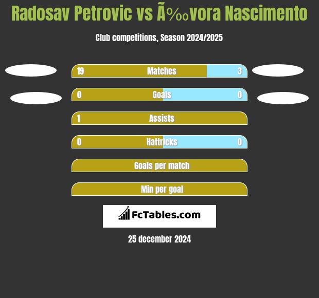 Radosav Petrović vs Ã‰vora Nascimento h2h player stats