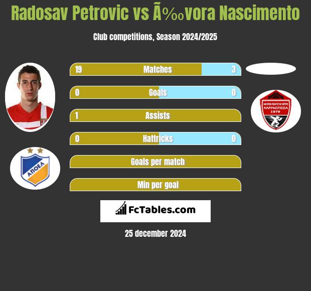 Radosav Petrovic vs Ã‰vora Nascimento h2h player stats