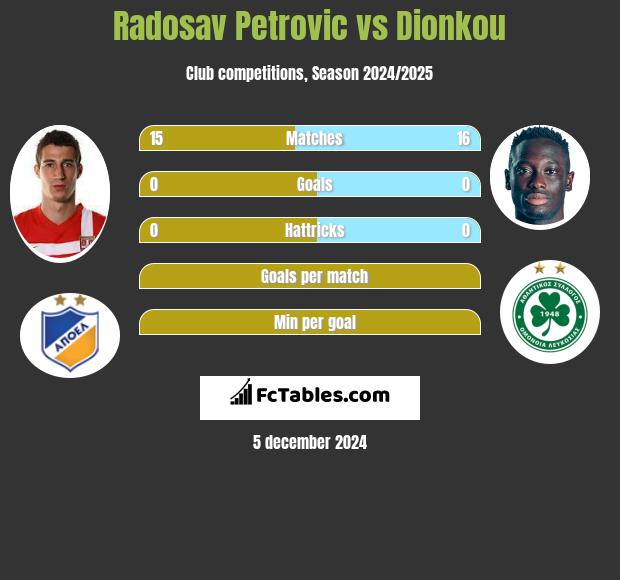 Radosav Petrović vs Dionkou h2h player stats