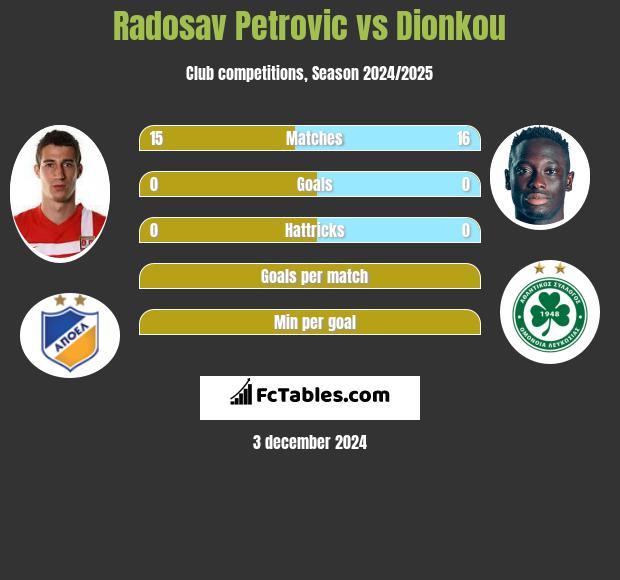 Radosav Petrovic vs Dionkou h2h player stats