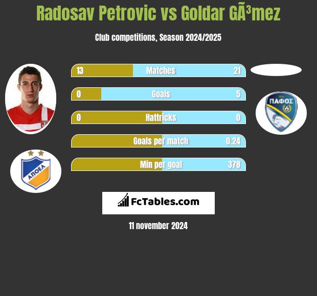 Radosav Petrović vs Goldar GÃ³mez h2h player stats