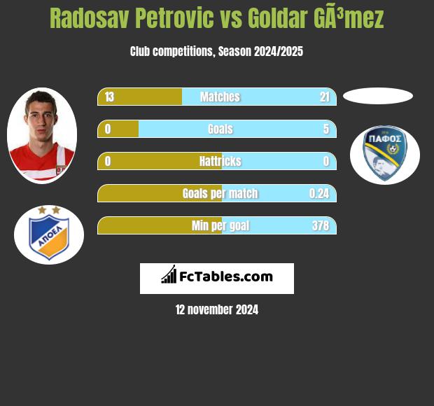 Radosav Petrovic vs Goldar GÃ³mez h2h player stats