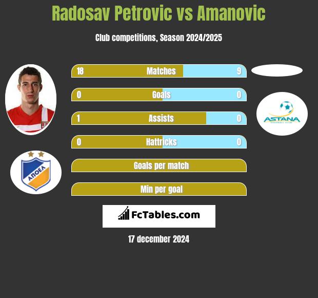 Radosav Petrović vs Amanovic h2h player stats