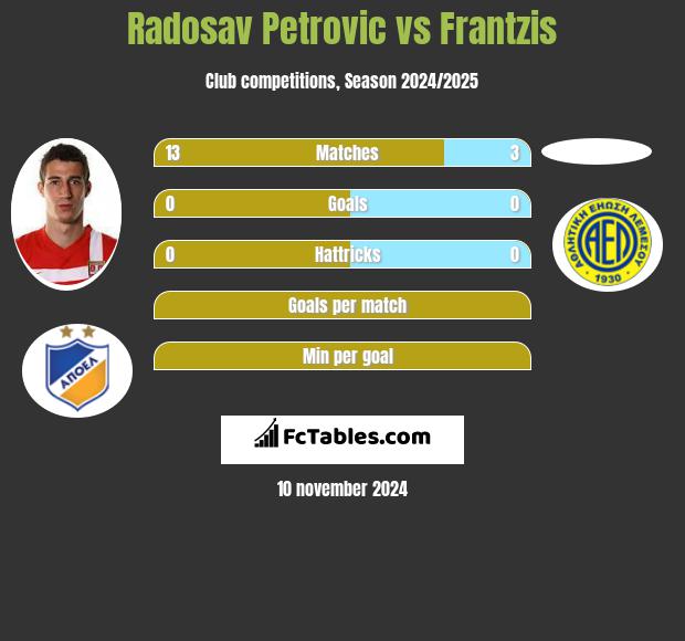 Radosav Petrović vs Frantzis h2h player stats