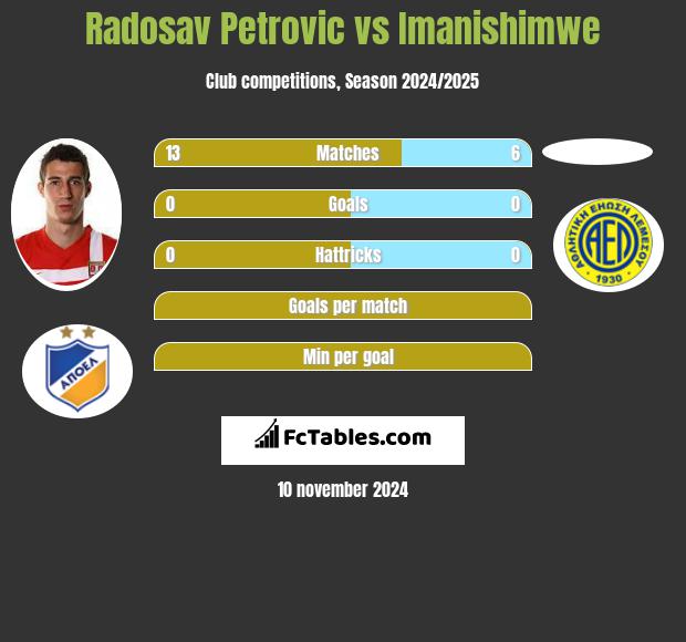 Radosav Petrović vs Imanishimwe h2h player stats