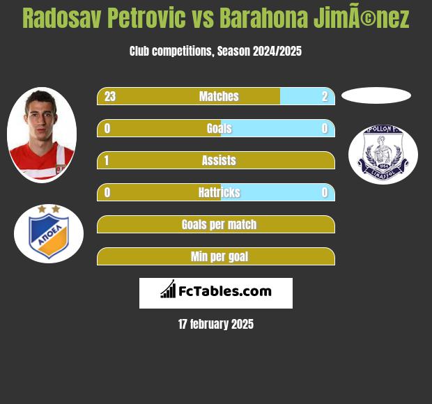 Radosav Petrović vs Barahona JimÃ©nez h2h player stats