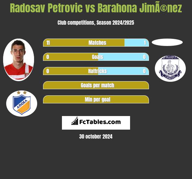 Radosav Petrovic vs Barahona JimÃ©nez h2h player stats