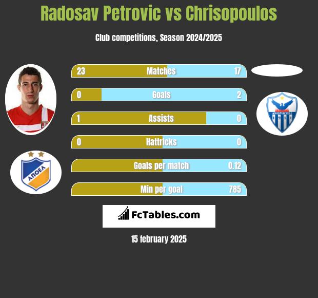 Radosav Petrović vs Chrisopoulos h2h player stats