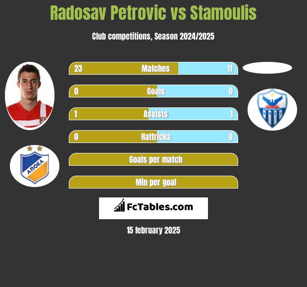 Radosav Petrovic vs Stamoulis h2h player stats