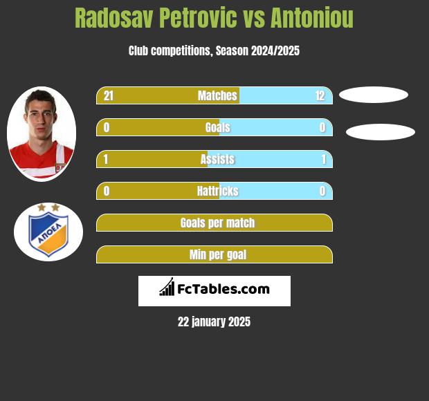 Radosav Petrović vs Antoniou h2h player stats