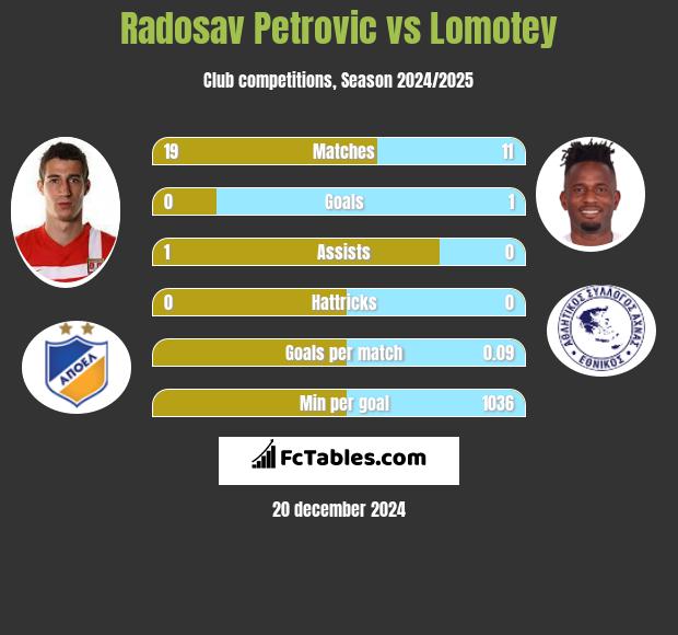 Radosav Petrović vs Lomotey h2h player stats